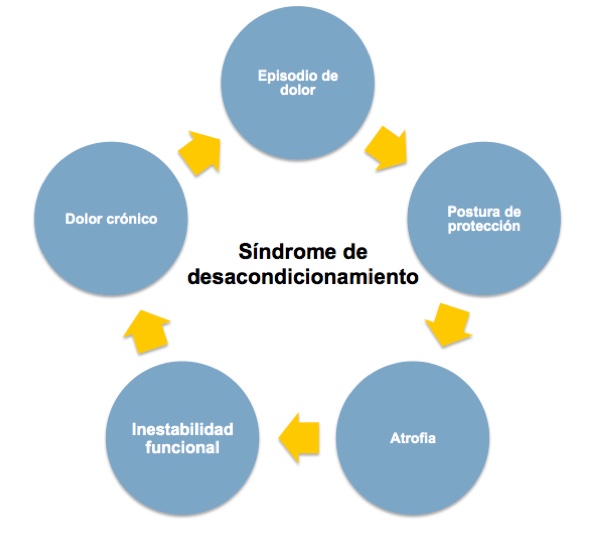 Sindrome de desacondicionamiento físico