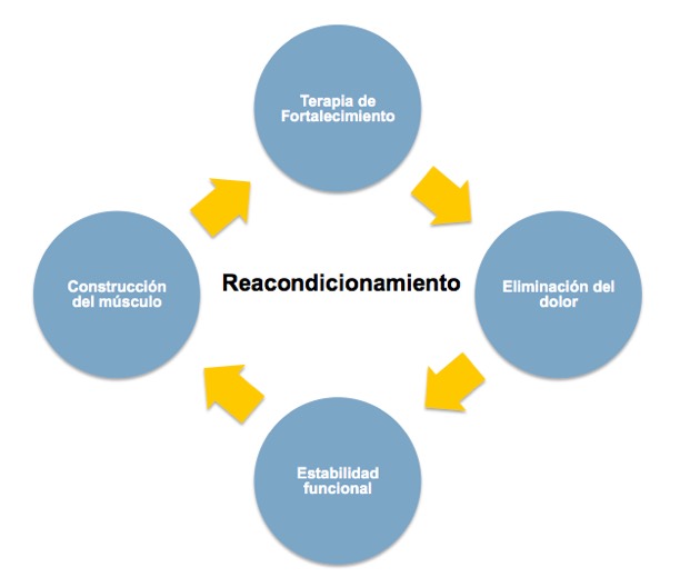 Reacondicionamiento físico